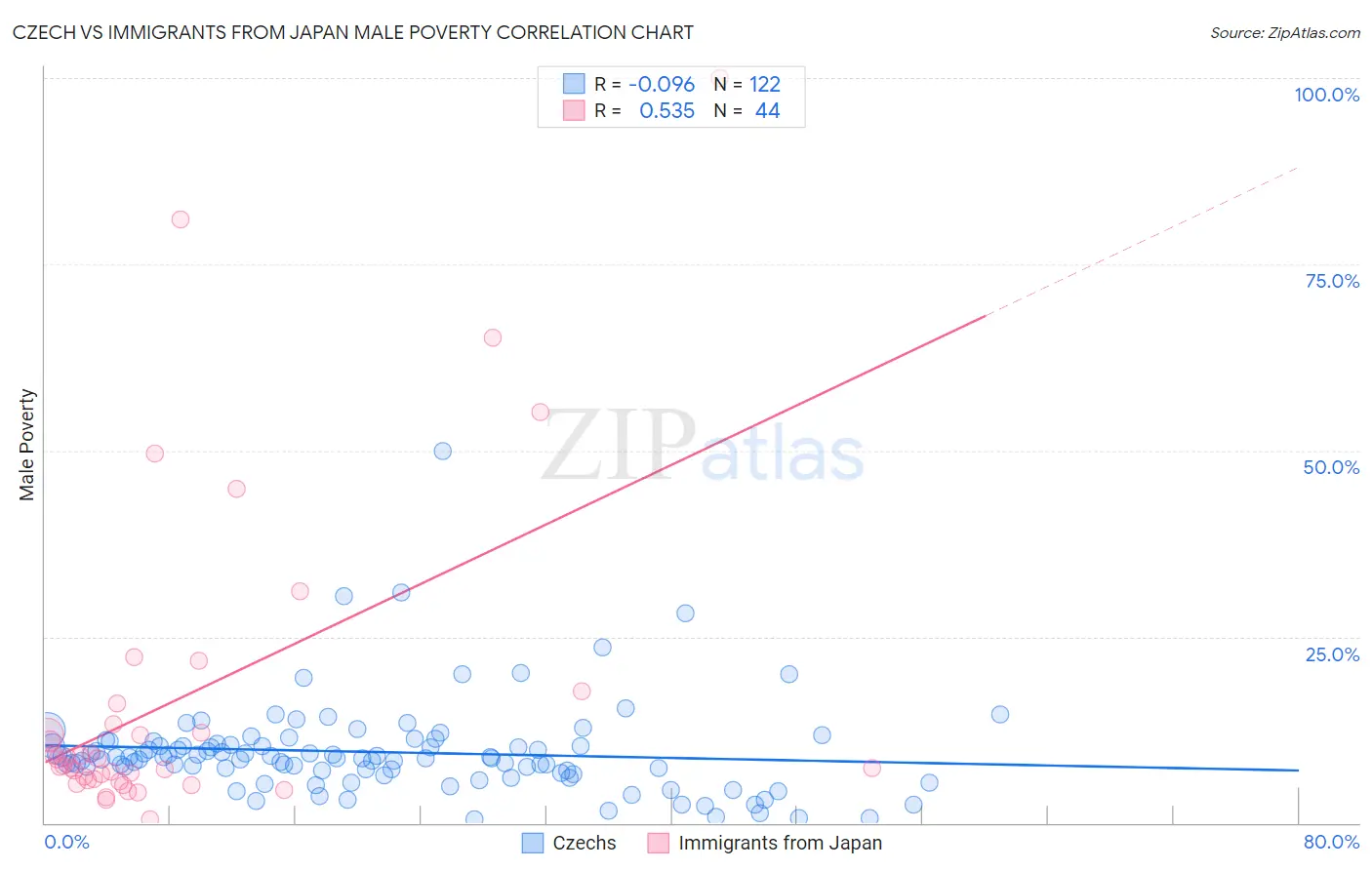 Czech vs Immigrants from Japan Male Poverty