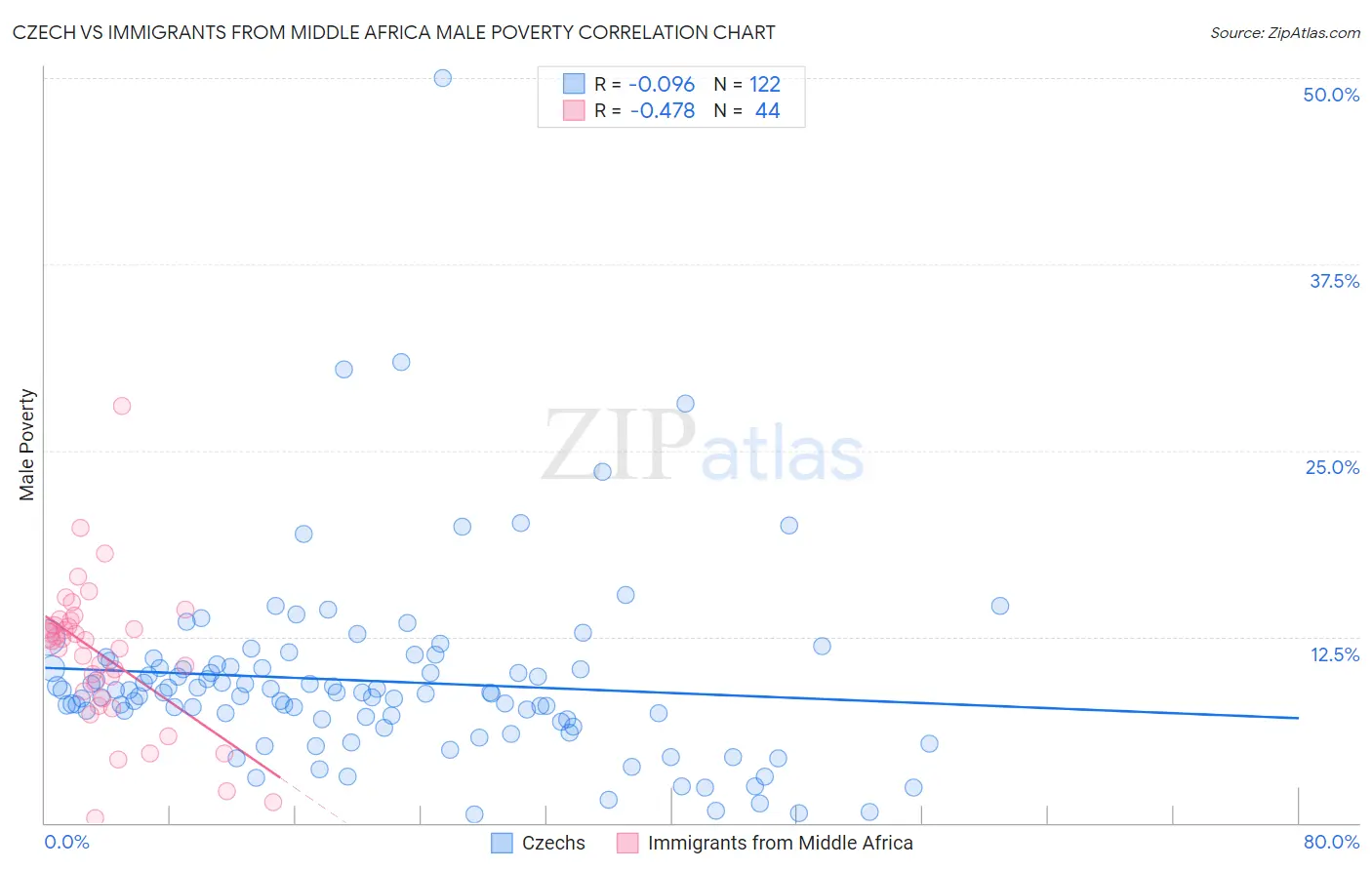 Czech vs Immigrants from Middle Africa Male Poverty