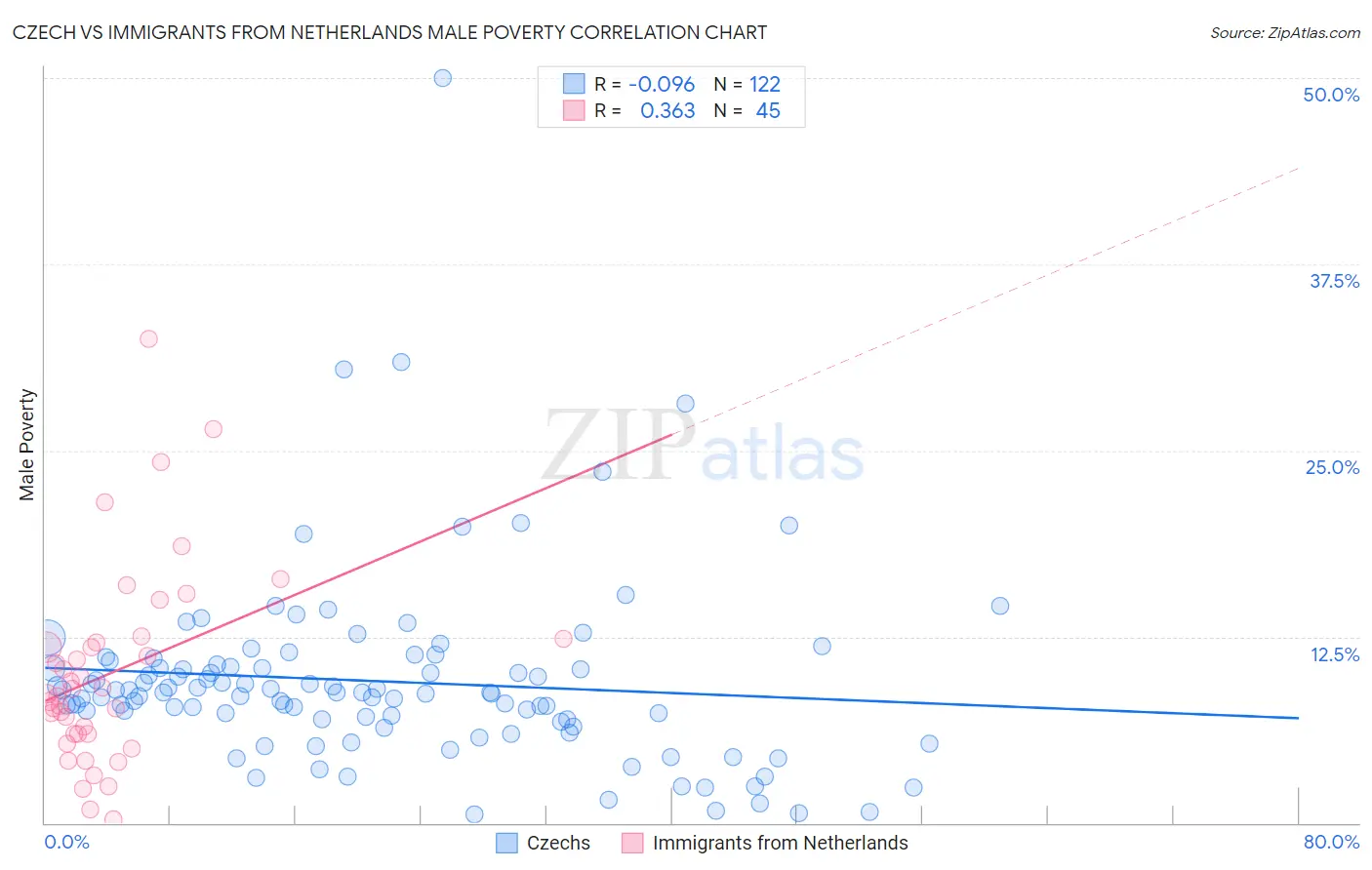 Czech vs Immigrants from Netherlands Male Poverty