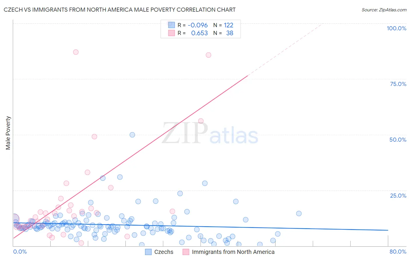 Czech vs Immigrants from North America Male Poverty