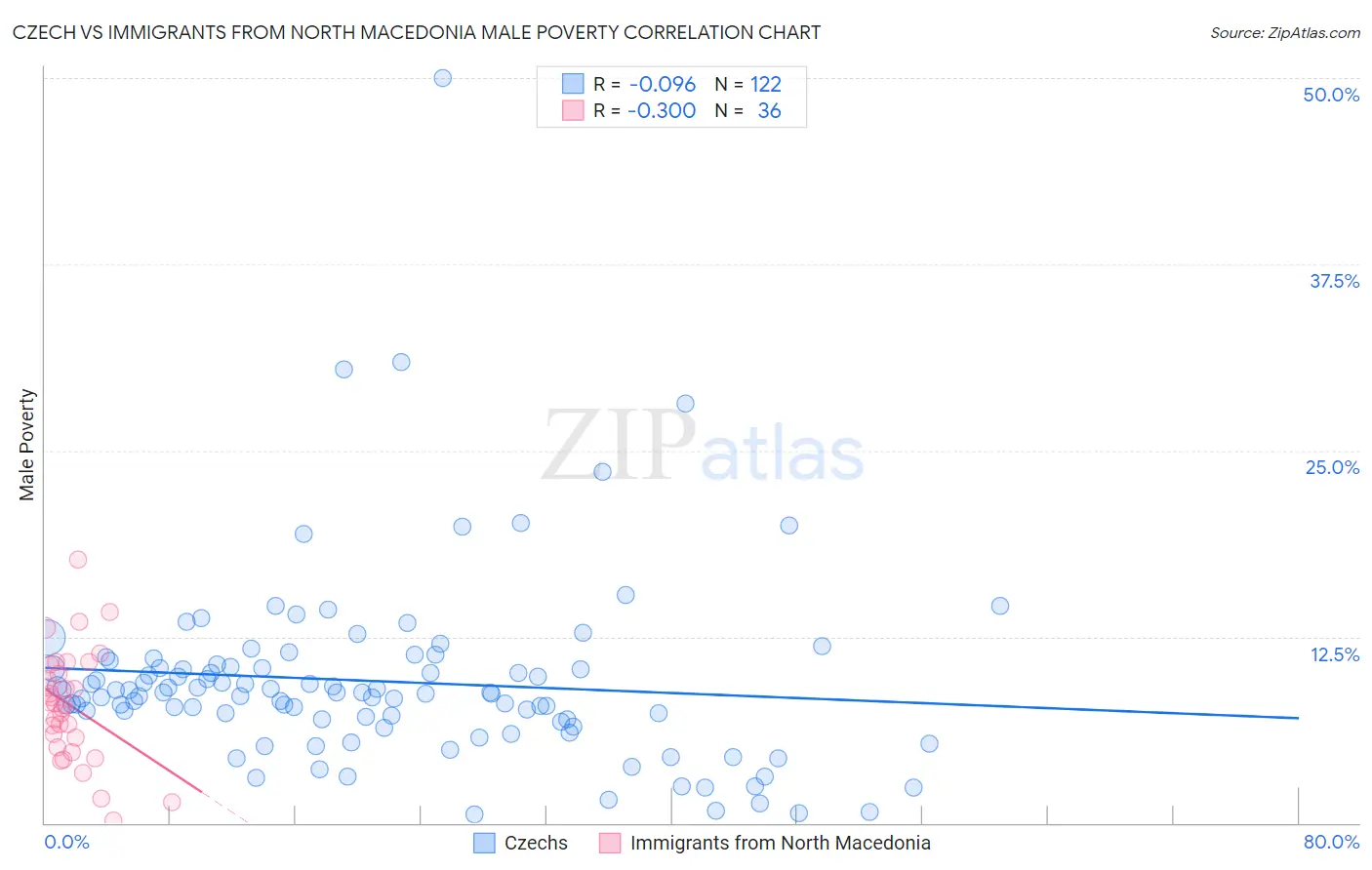 Czech vs Immigrants from North Macedonia Male Poverty