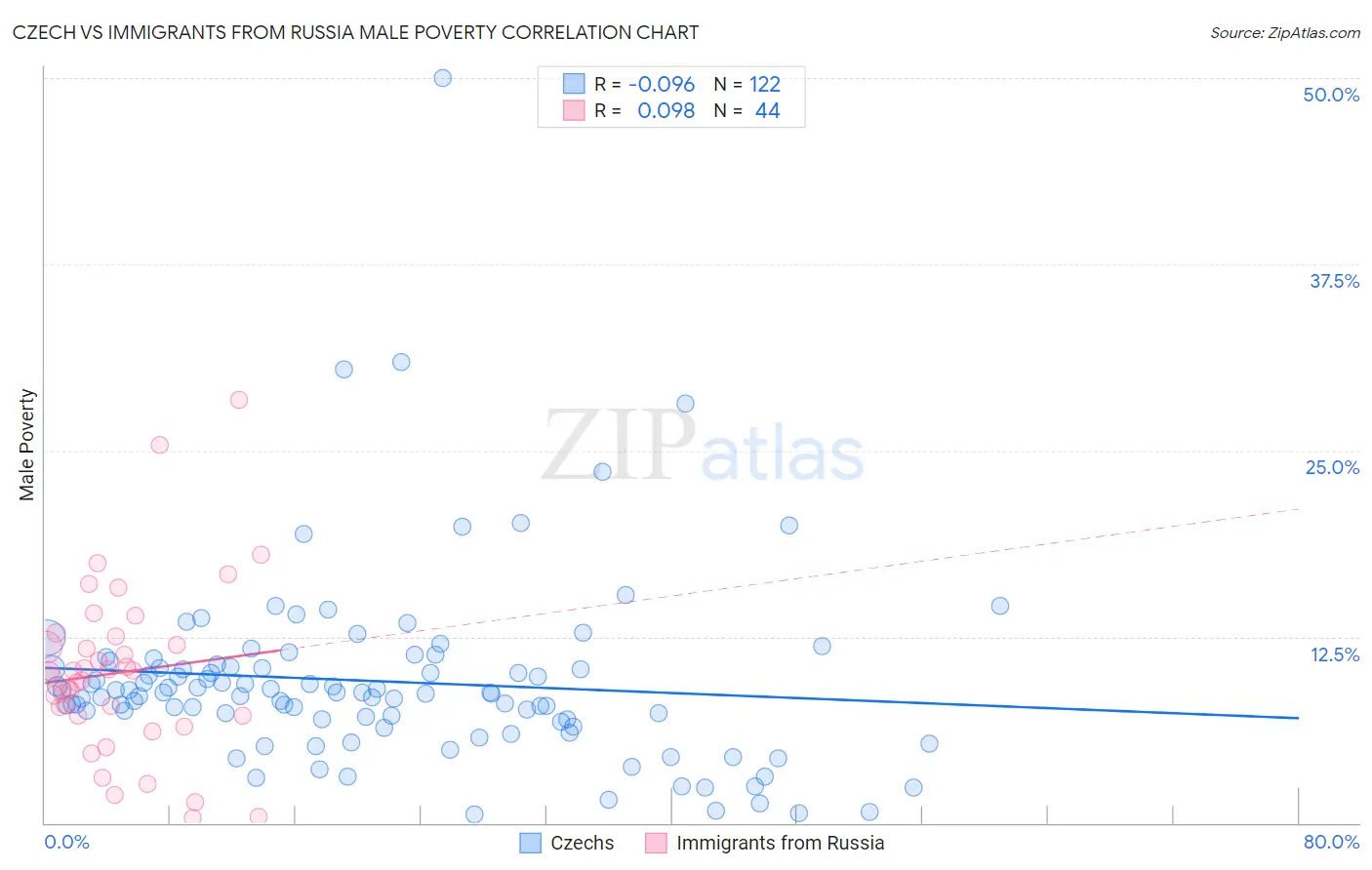 Czech vs Immigrants from Russia Male Poverty