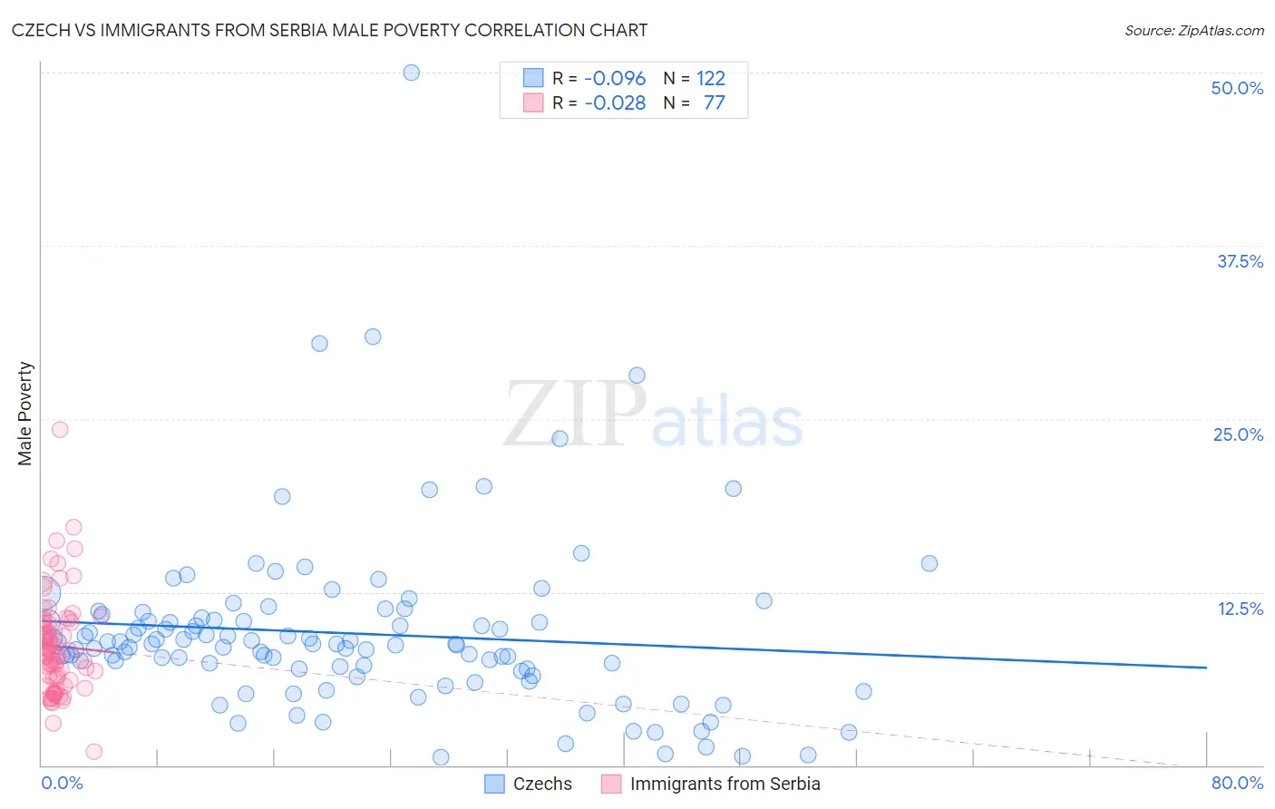 Czech vs Immigrants from Serbia Male Poverty