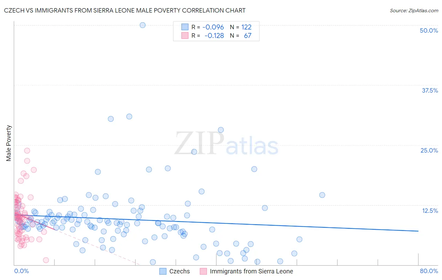 Czech vs Immigrants from Sierra Leone Male Poverty