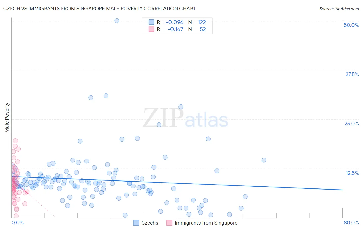 Czech vs Immigrants from Singapore Male Poverty