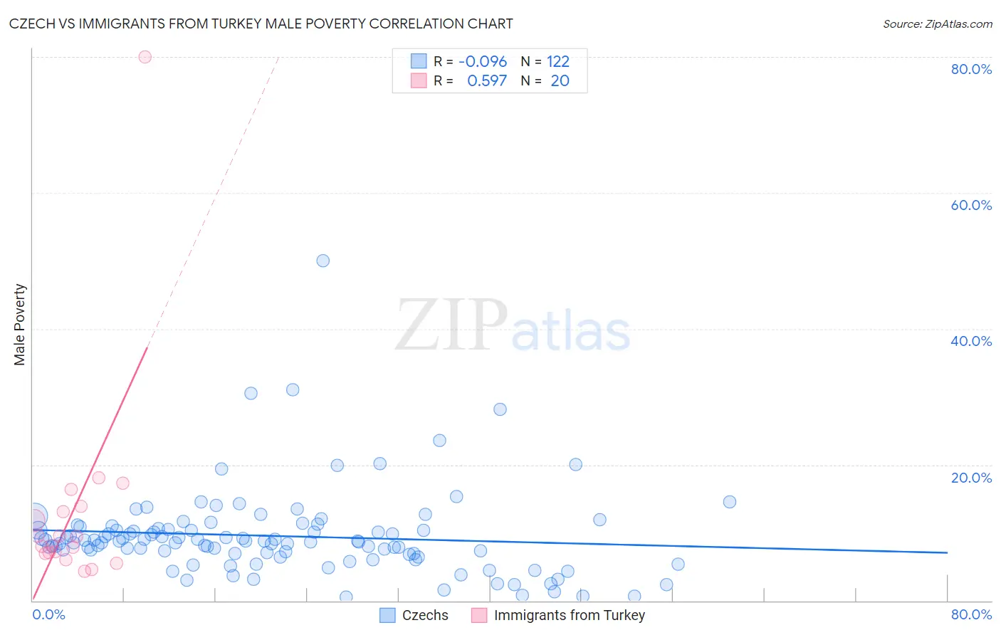 Czech vs Immigrants from Turkey Male Poverty