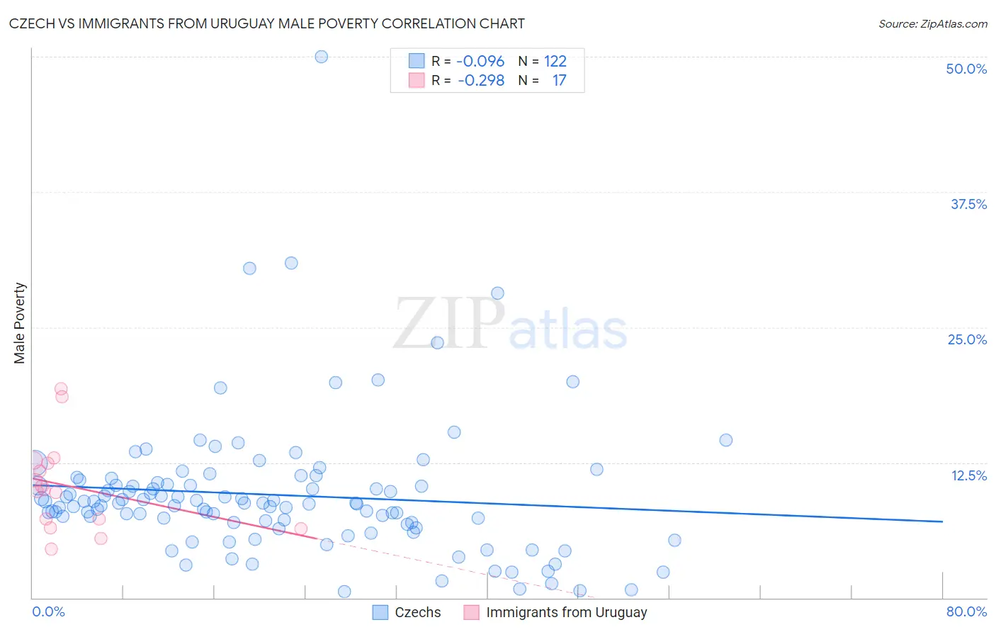 Czech vs Immigrants from Uruguay Male Poverty