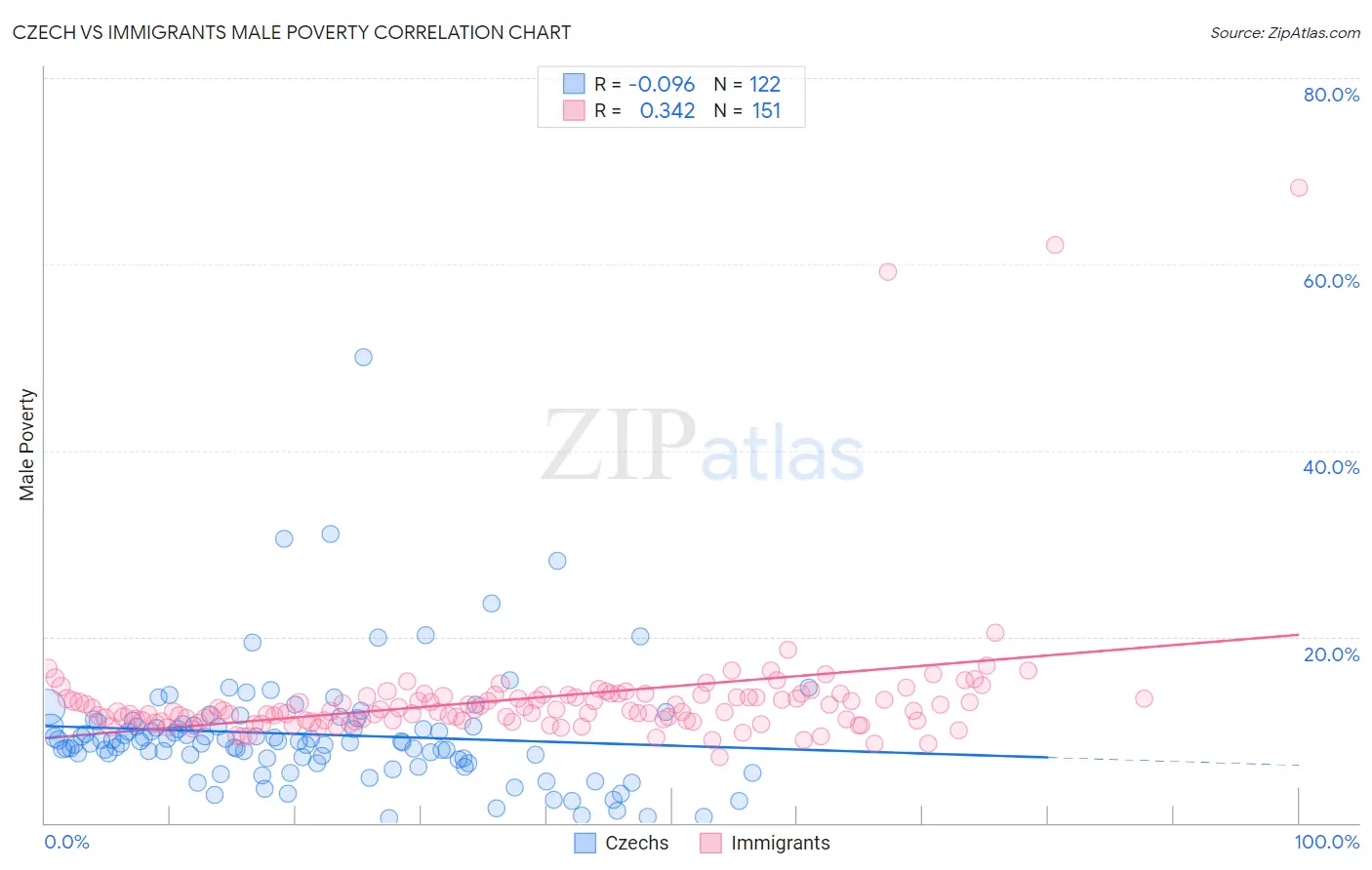 Czech vs Immigrants Male Poverty