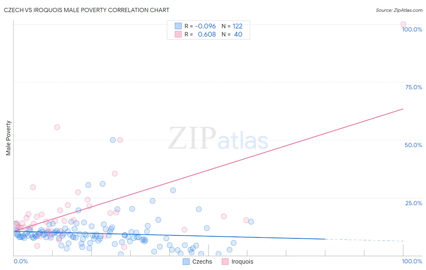 Czech vs Iroquois Male Poverty