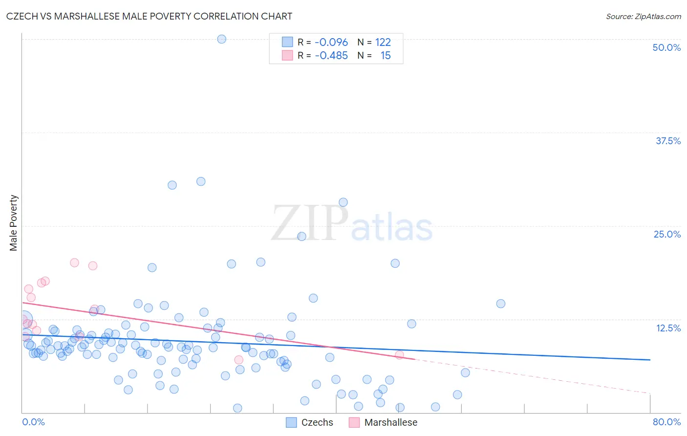 Czech vs Marshallese Male Poverty