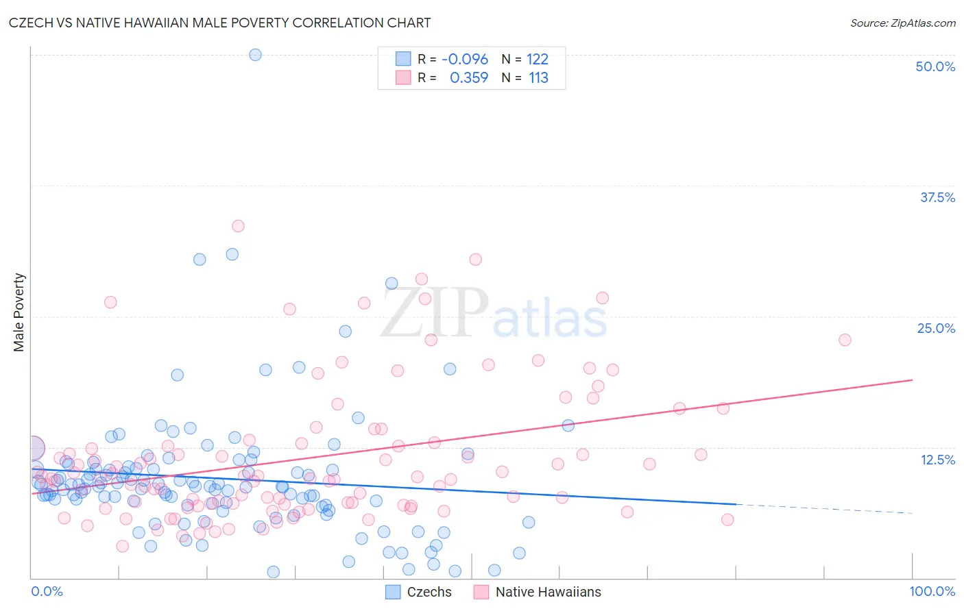 Czech vs Native Hawaiian Male Poverty