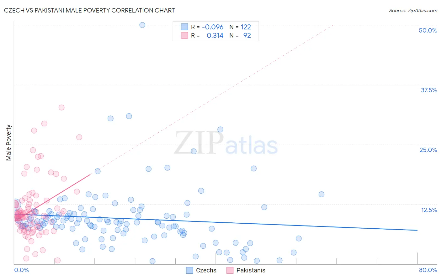 Czech vs Pakistani Male Poverty