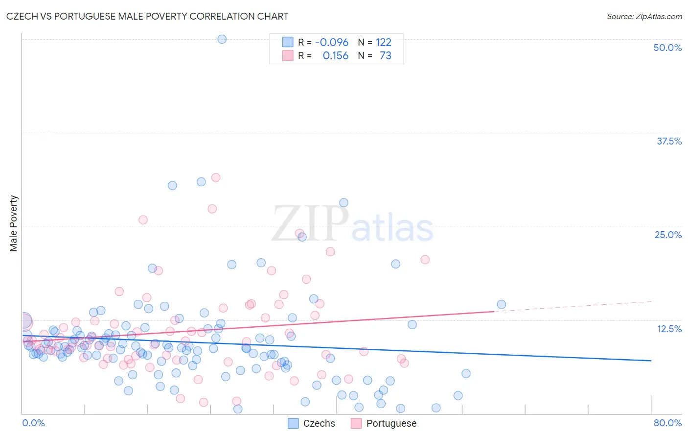 Czech vs Portuguese Male Poverty