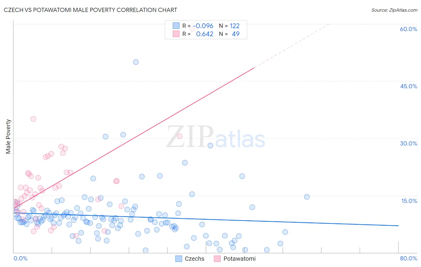 Czech vs Potawatomi Male Poverty