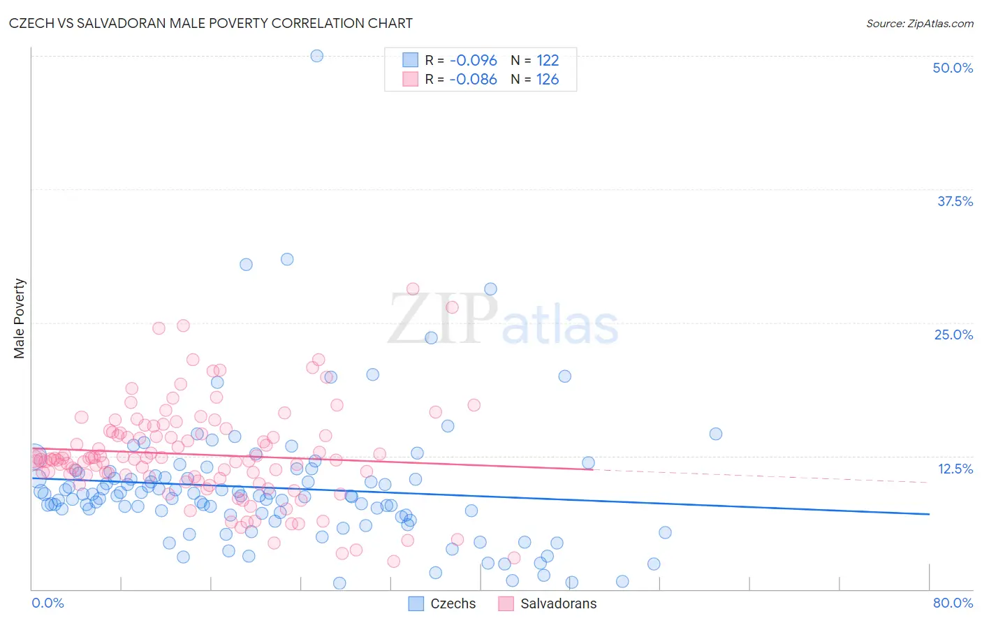 Czech vs Salvadoran Male Poverty