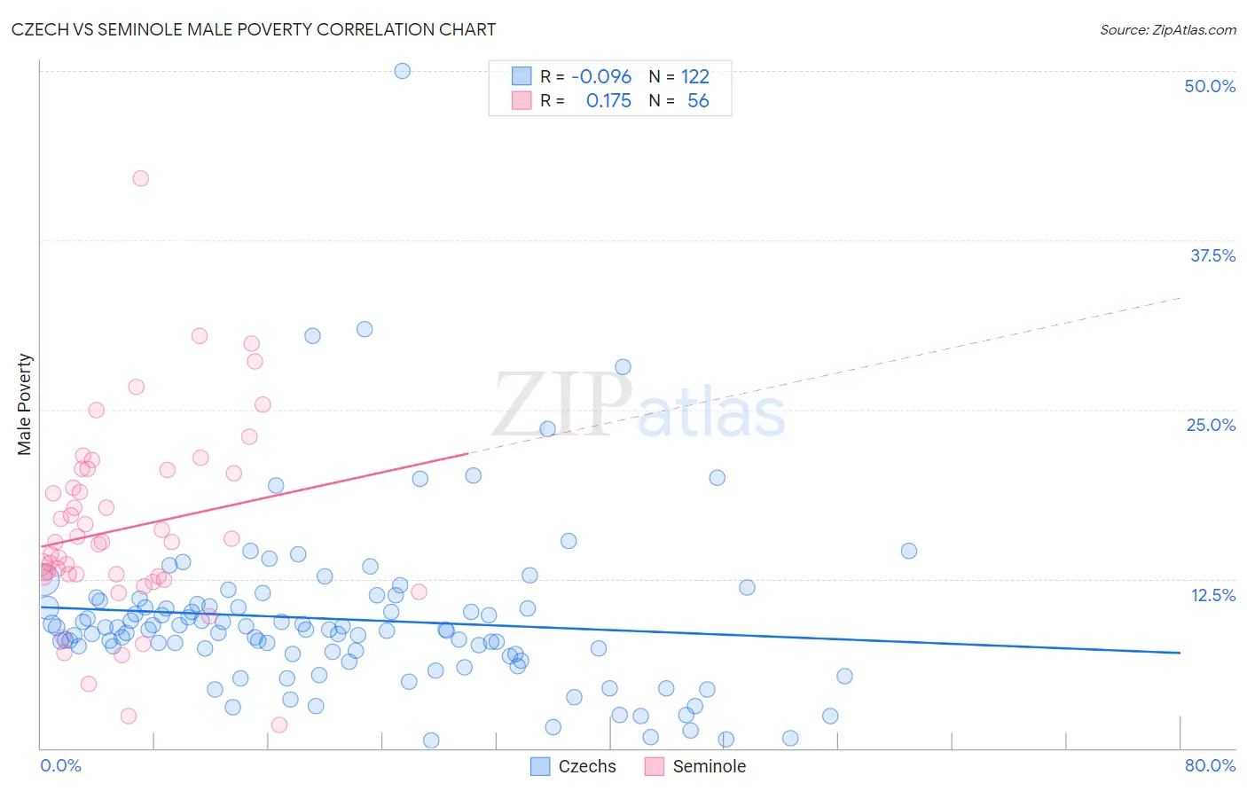 Czech vs Seminole Male Poverty