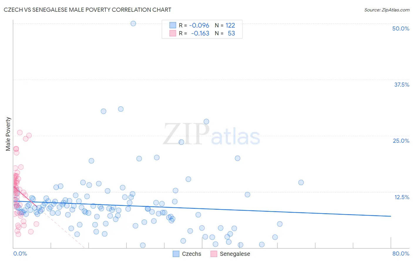 Czech vs Senegalese Male Poverty