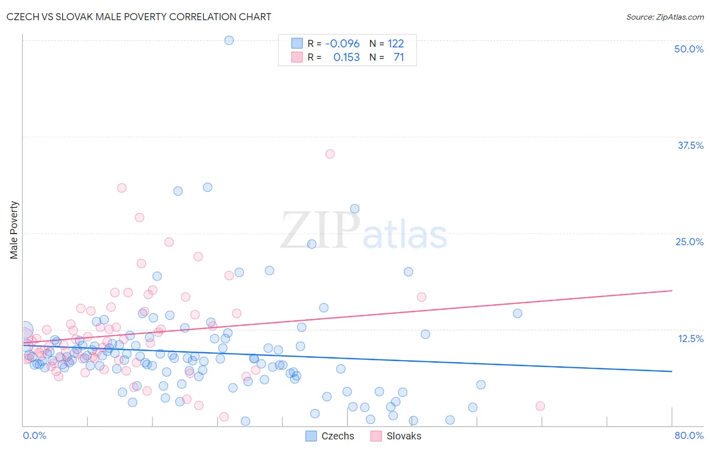 Czech vs Slovak Male Poverty