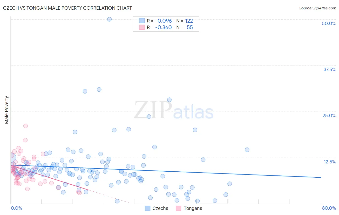 Czech vs Tongan Male Poverty