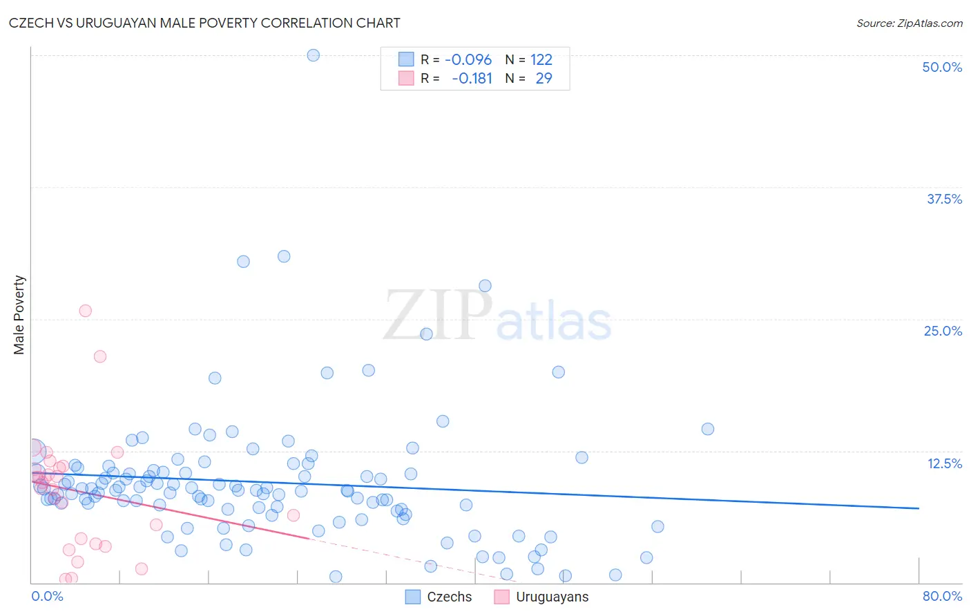 Czech vs Uruguayan Male Poverty