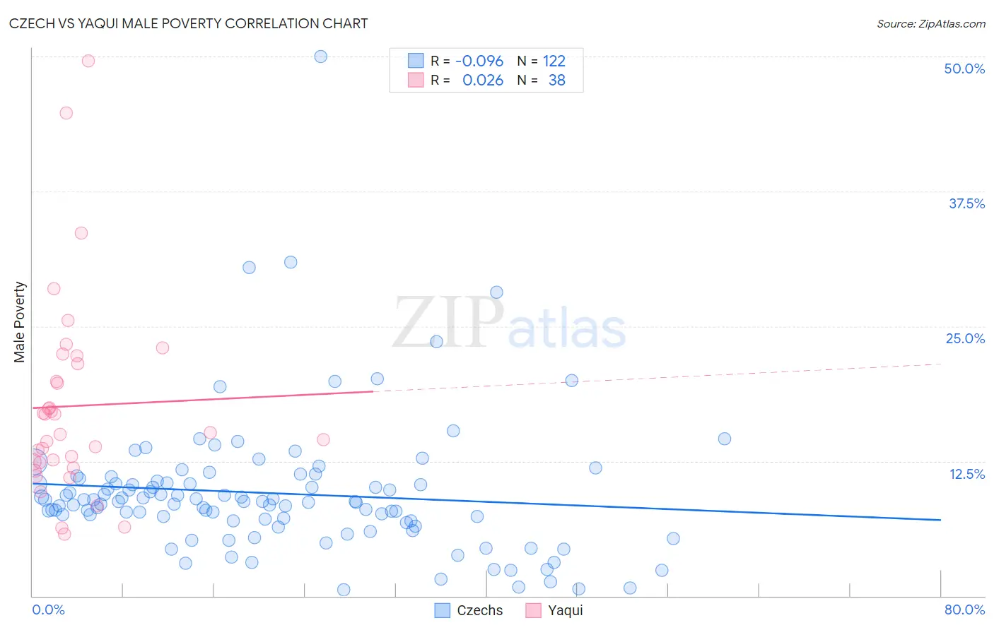 Czech vs Yaqui Male Poverty