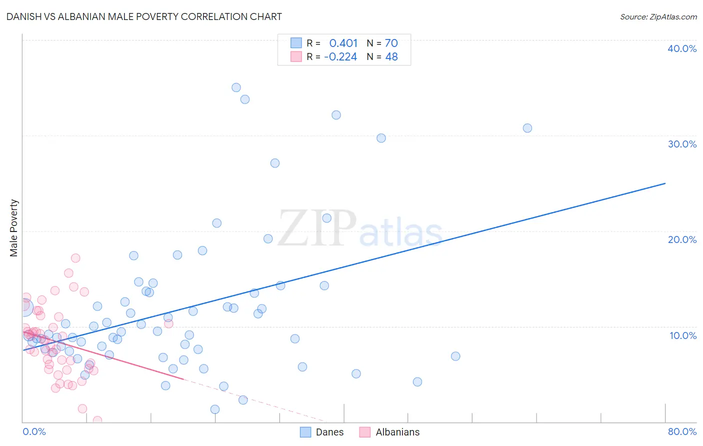 Danish vs Albanian Male Poverty