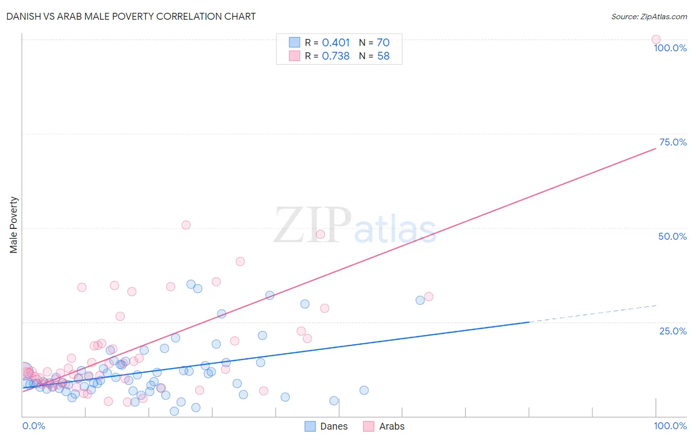 Danish vs Arab Male Poverty