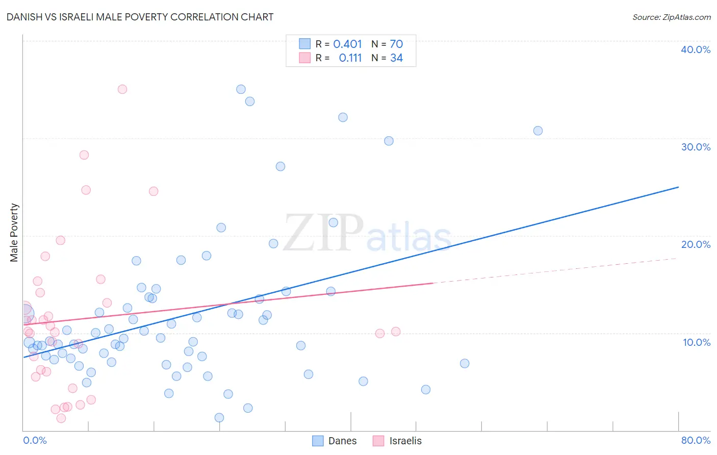 Danish vs Israeli Male Poverty
