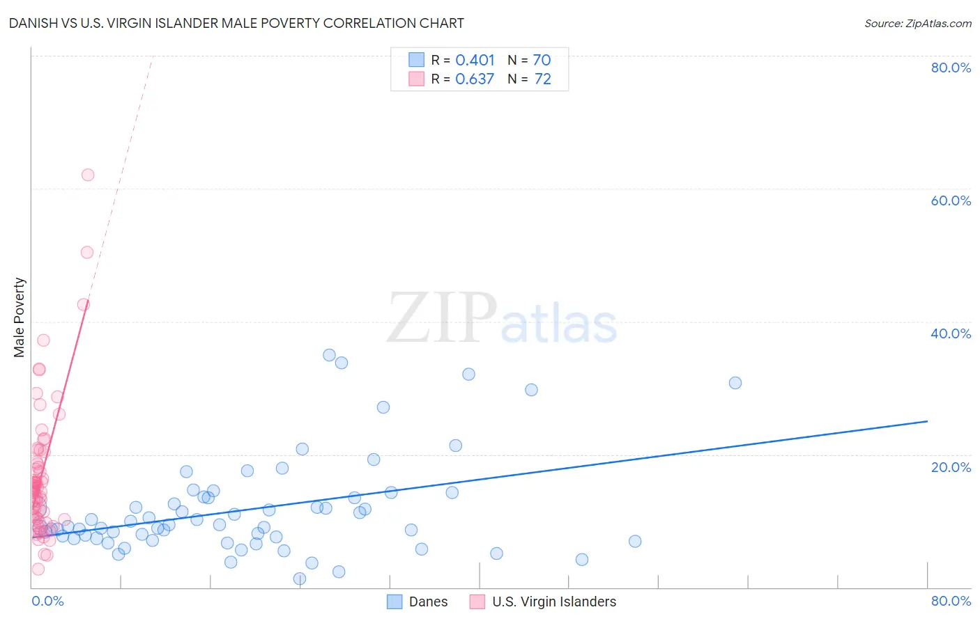 Danish vs U.S. Virgin Islander Male Poverty