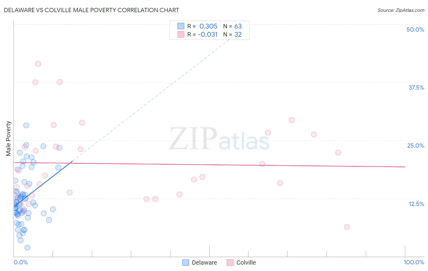 Delaware vs Colville Male Poverty
