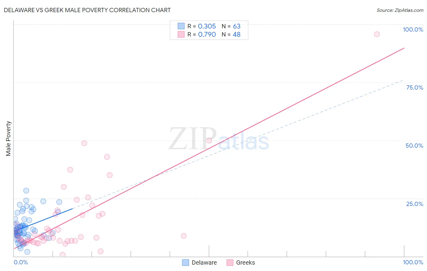 Delaware vs Greek Male Poverty