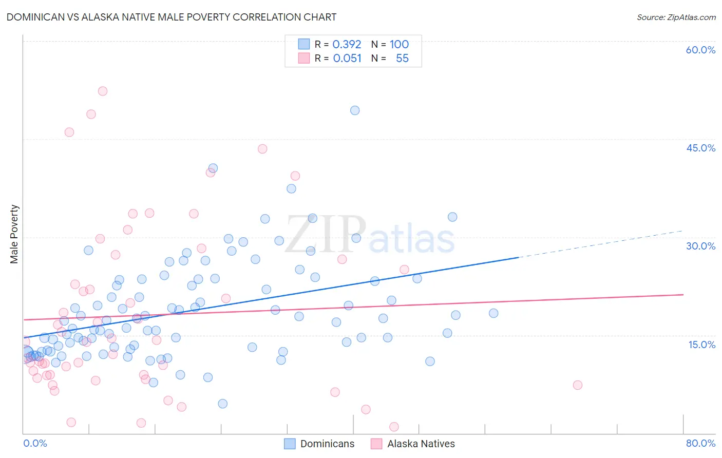 Dominican vs Alaska Native Male Poverty