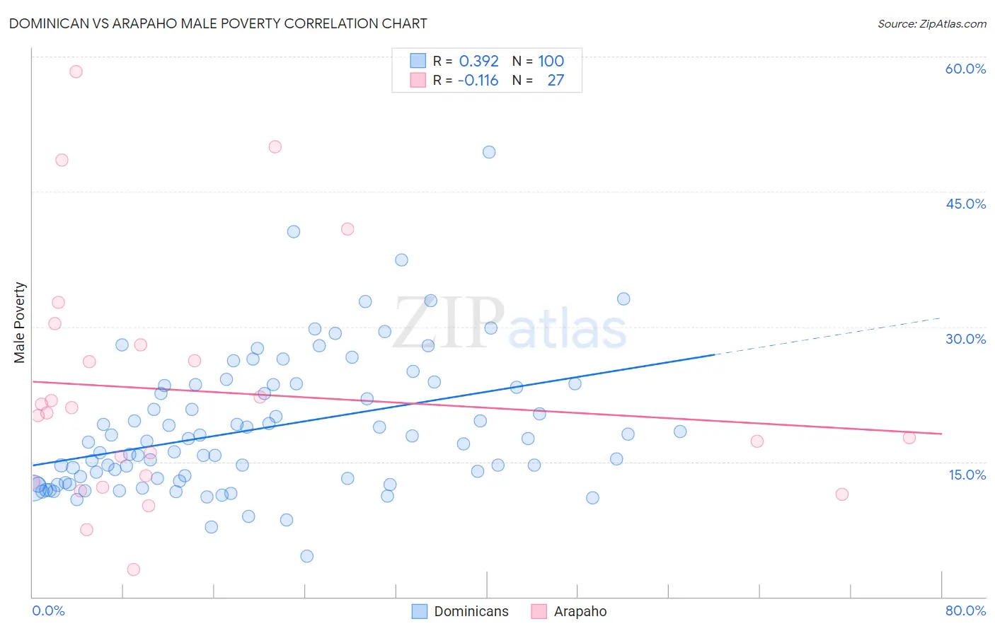 Dominican vs Arapaho Male Poverty