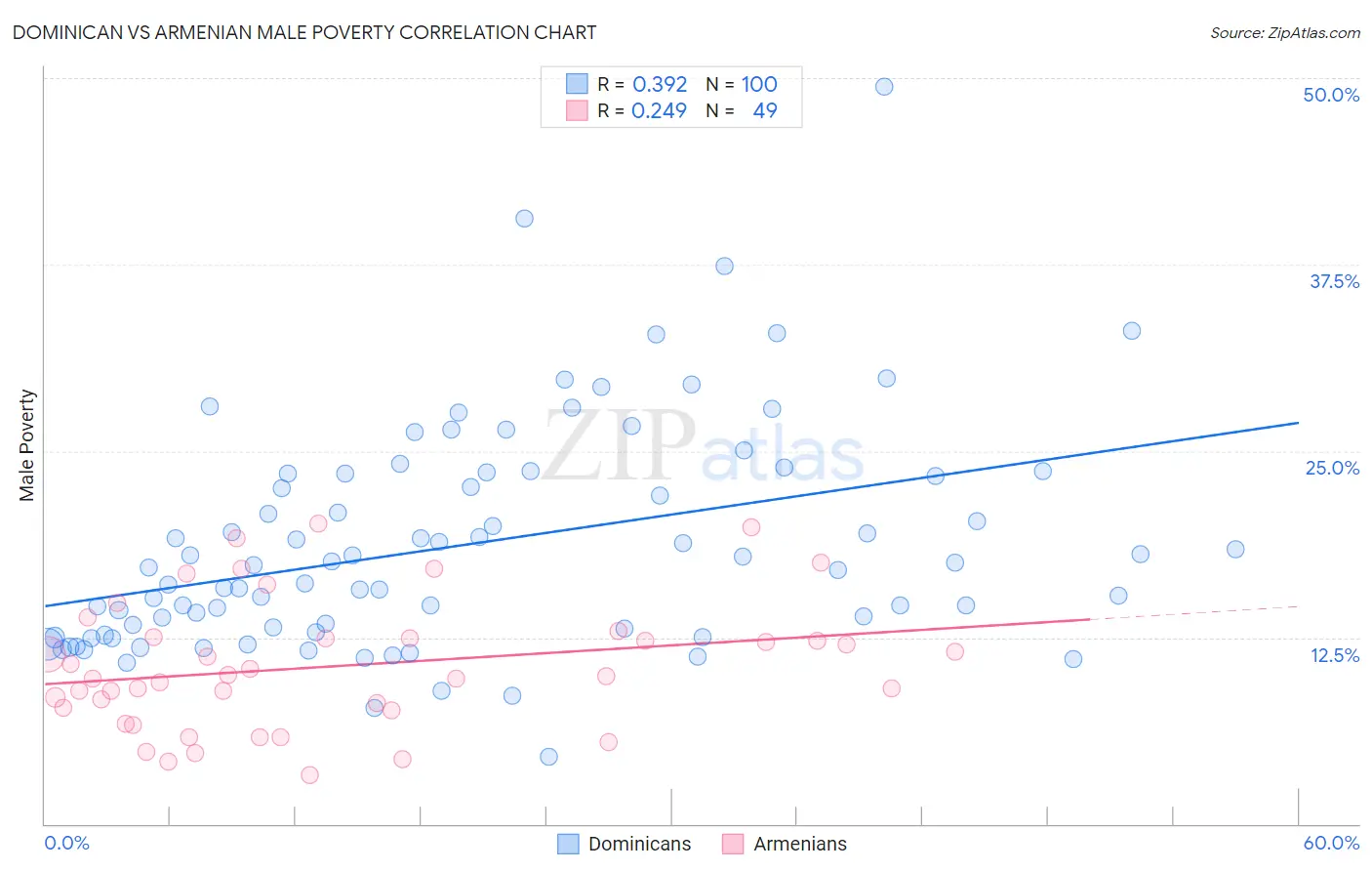 Dominican vs Armenian Male Poverty