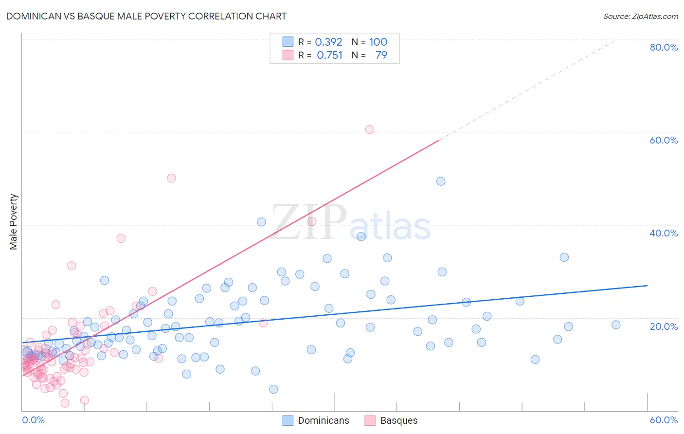 Dominican vs Basque Male Poverty