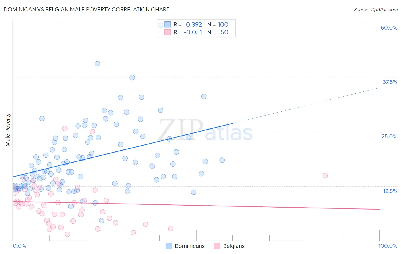 Dominican vs Belgian Male Poverty