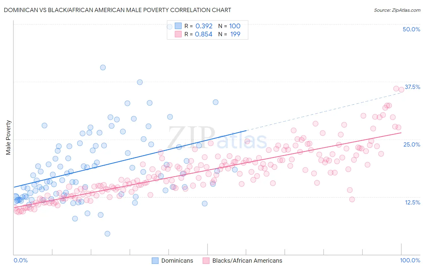 Dominican vs Black/African American Male Poverty