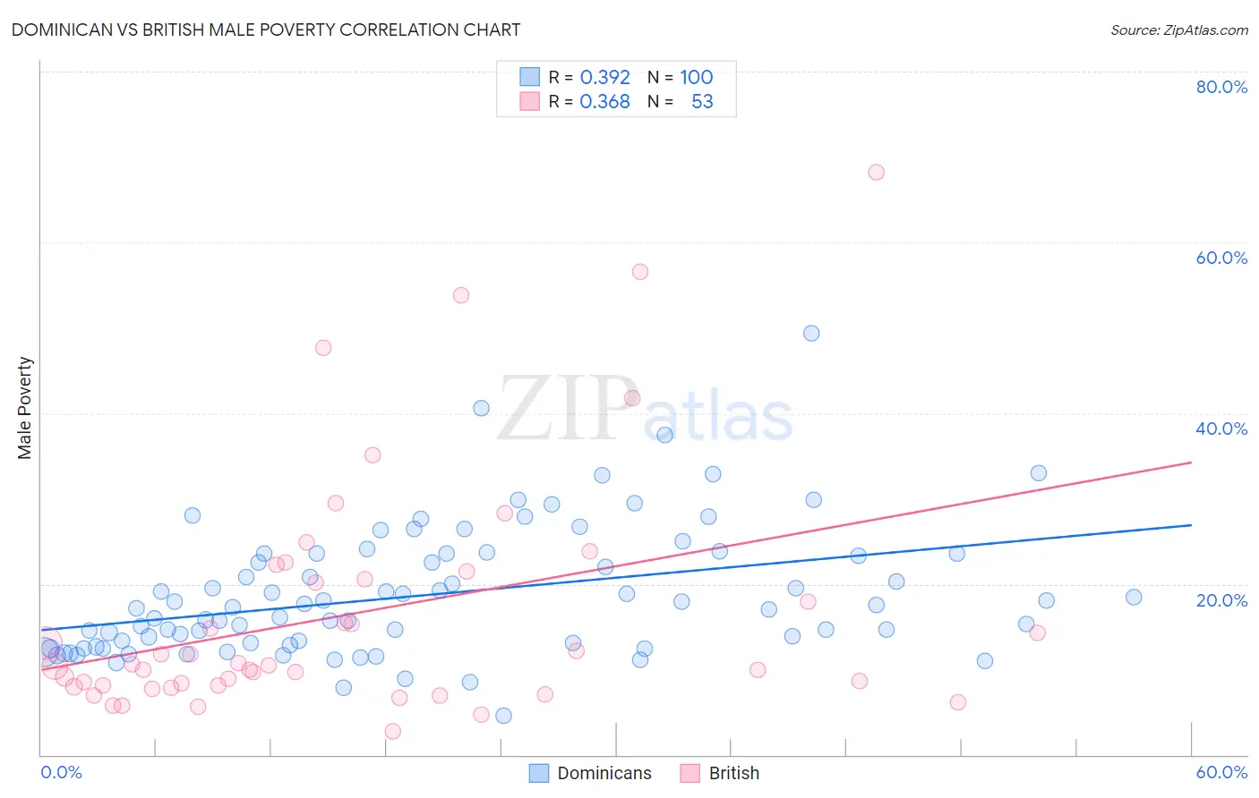Dominican vs British Male Poverty