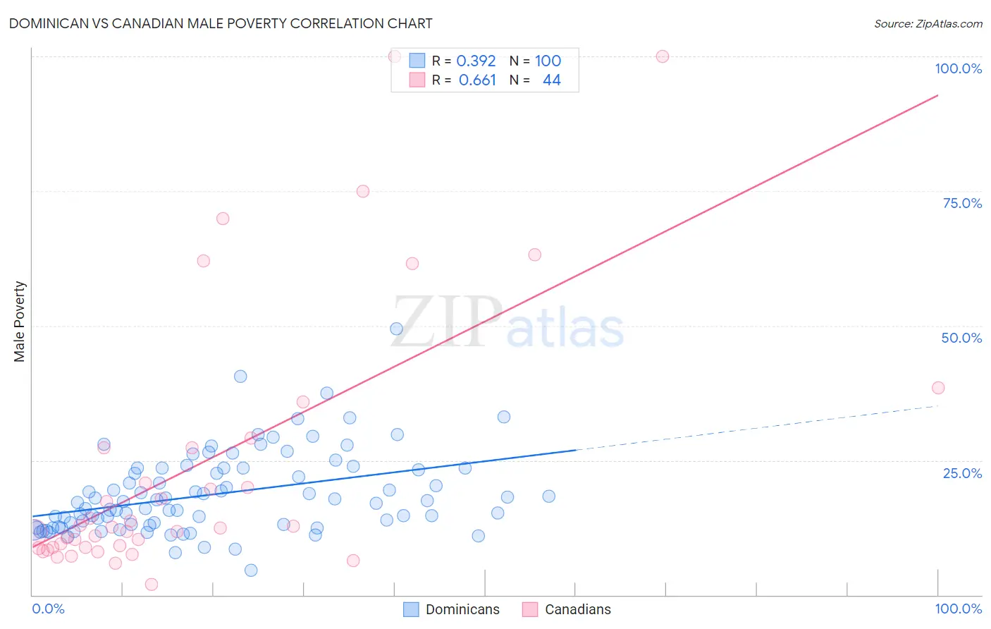 Dominican vs Canadian Male Poverty