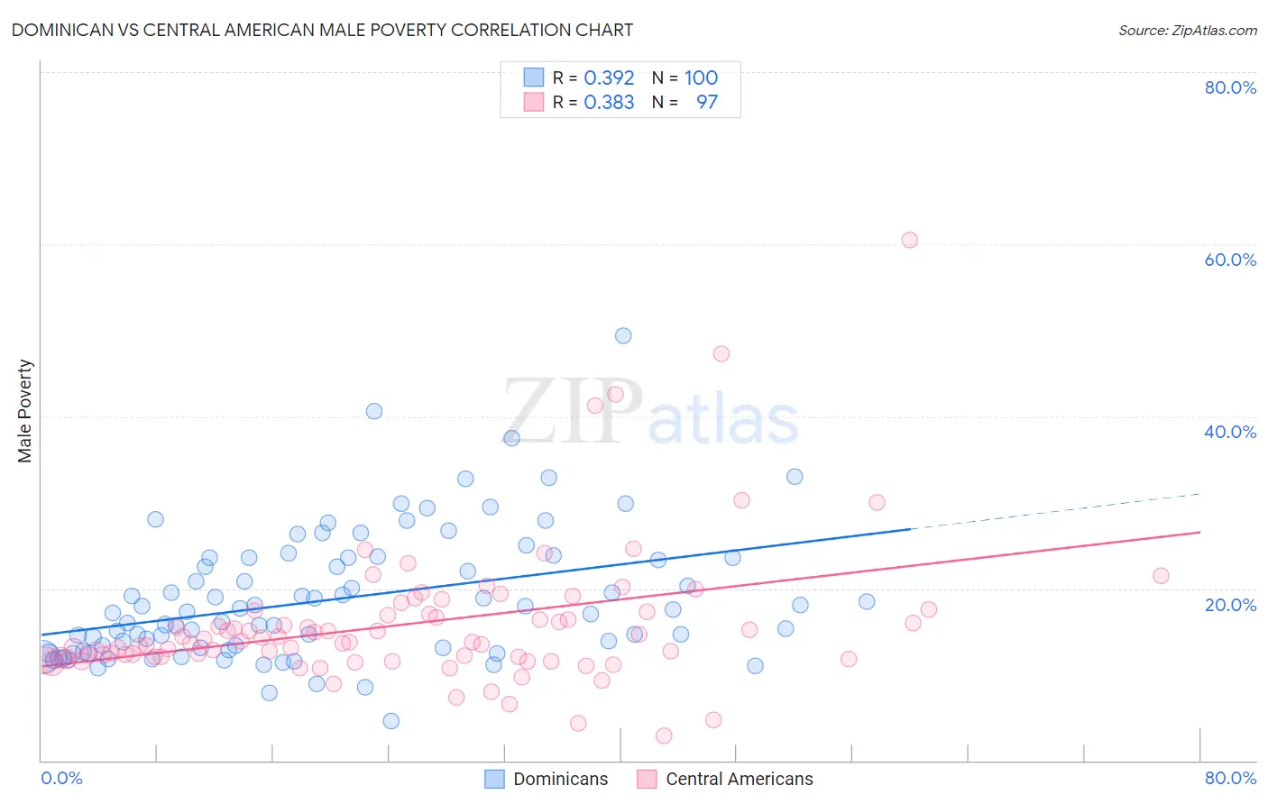 Dominican vs Central American Male Poverty