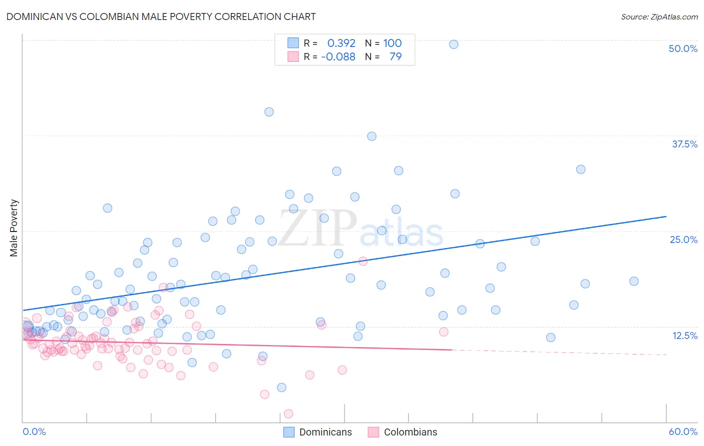 Dominican vs Colombian Male Poverty