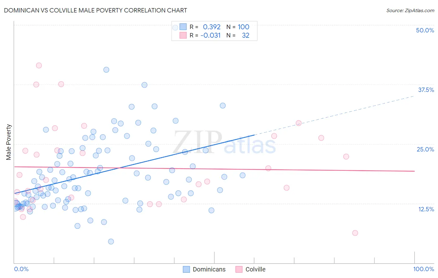 Dominican vs Colville Male Poverty