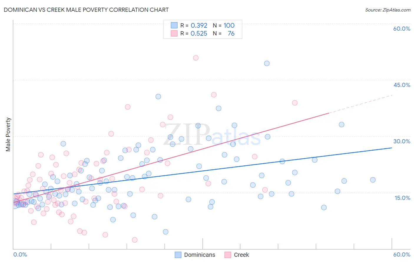 Dominican vs Creek Male Poverty