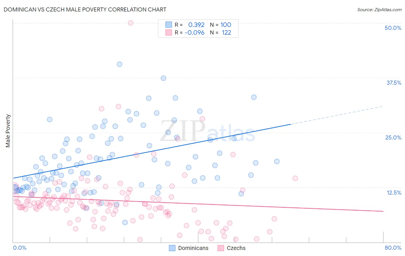 Dominican vs Czech Male Poverty