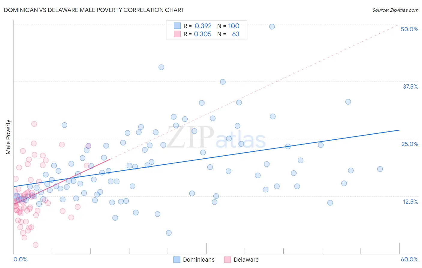 Dominican vs Delaware Male Poverty