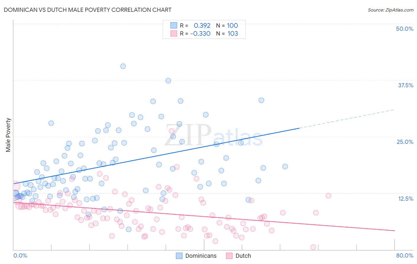 Dominican vs Dutch Male Poverty