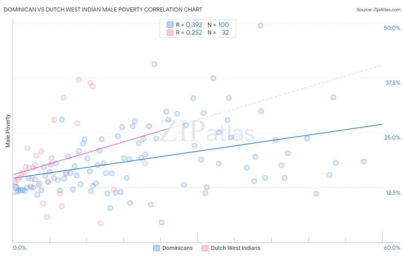 Dominican vs Dutch West Indian Male Poverty