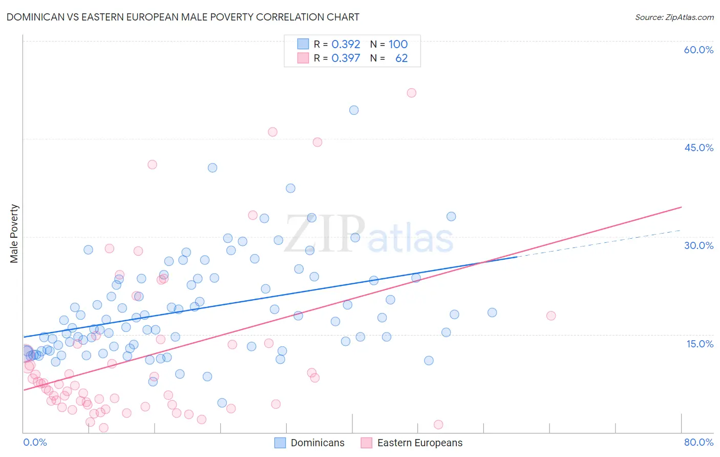 Dominican vs Eastern European Male Poverty