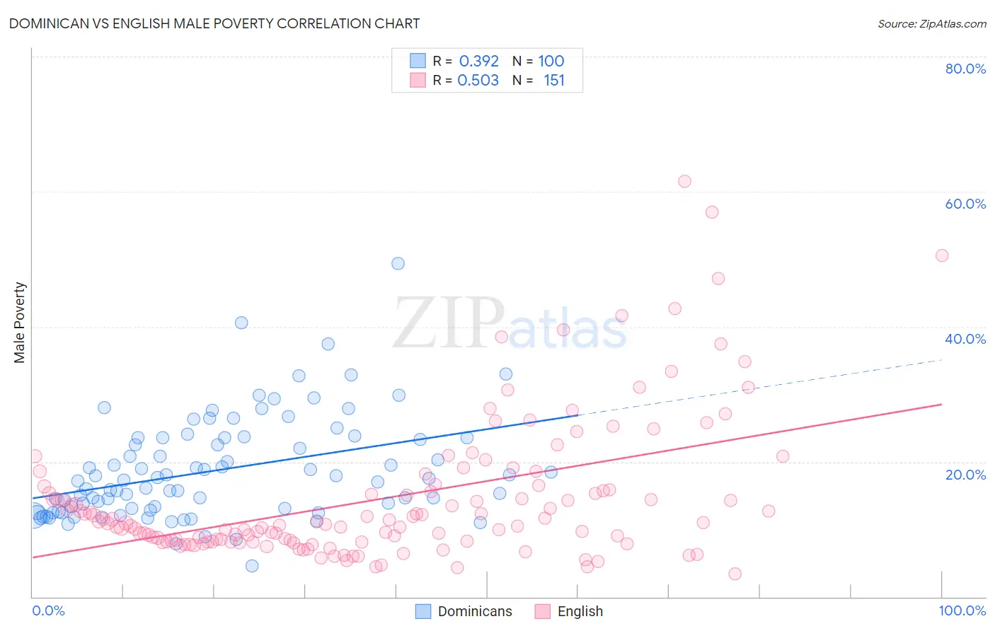 Dominican vs English Male Poverty