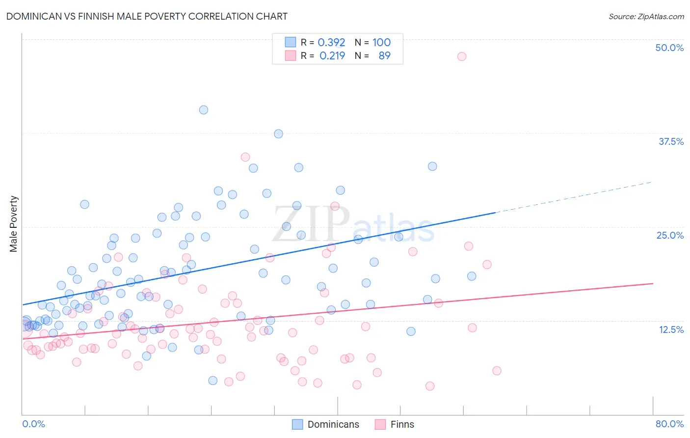 Dominican vs Finnish Male Poverty